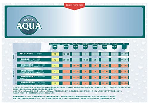 CANNA AQUA 1L シリーズ+活力剤 250ml セット 水耕栽培液体肥料と活力剤
